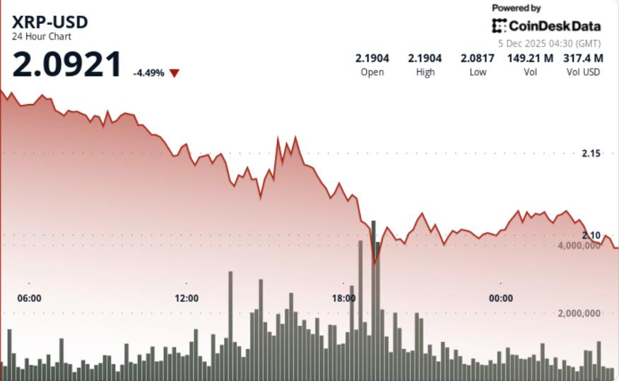 Ripple at Risk of $2.05 Retest as Bitcoin Gives Back Weekly Gains 1 7ee18a8077e034e926440a6cb12e1b99350b1eee