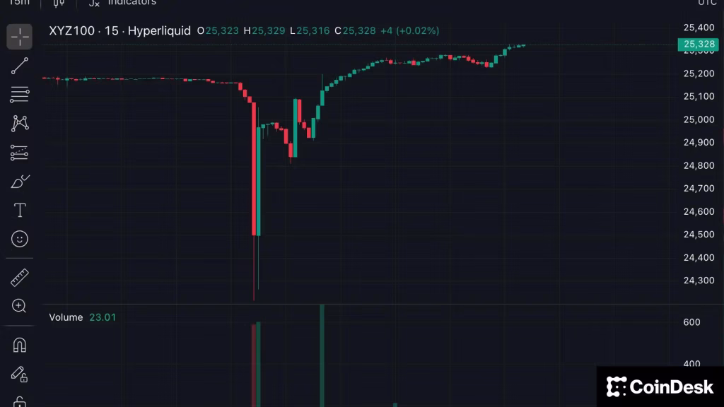 Weekend Sell-Off on EdgeX Nasdaq-Linked Perp Triggers $13M in Liquidations 1 b6d00506a5aea7b435c43e5a018b277f42b6f57d 1920x1080