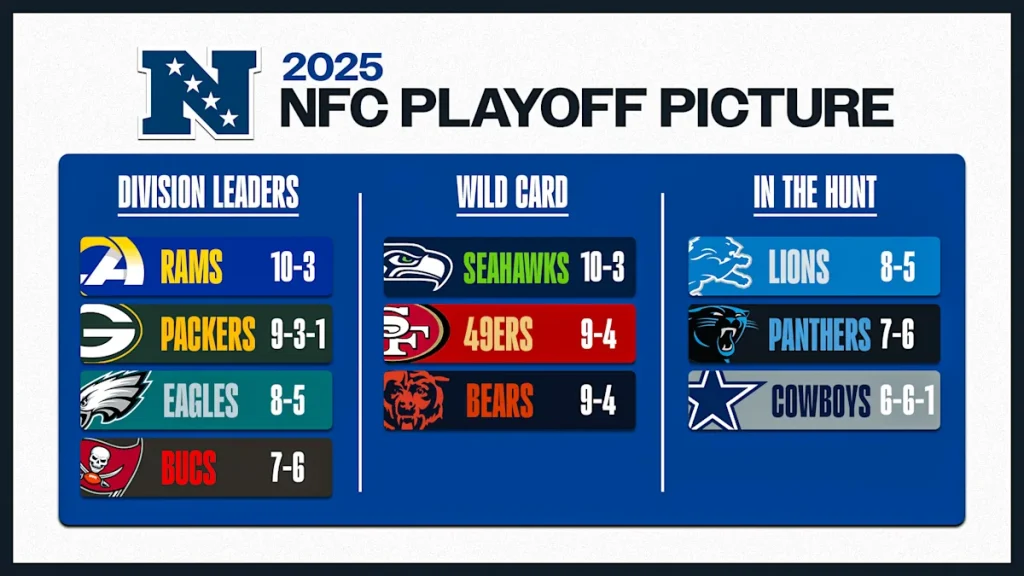 NFC playoff picture: Bears fall to final wild card as Rams are No. 1 1 ee522a33da3b3f708a6dfcbb88a0de0e