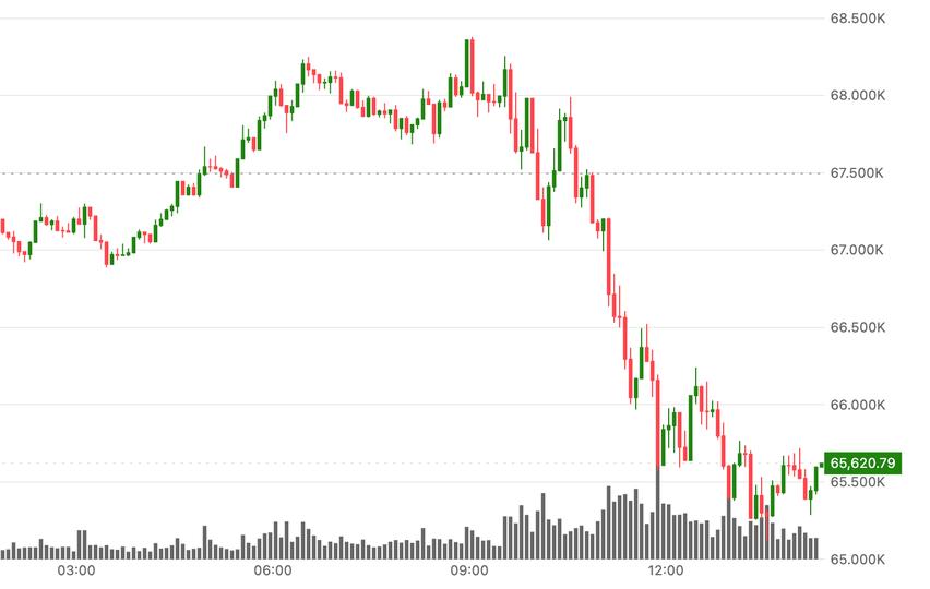 BTC falls back to $65,000 software sector slides 3% 1 60b5c0ddc58e564eec2a0bbeaebda5b8f34f188a