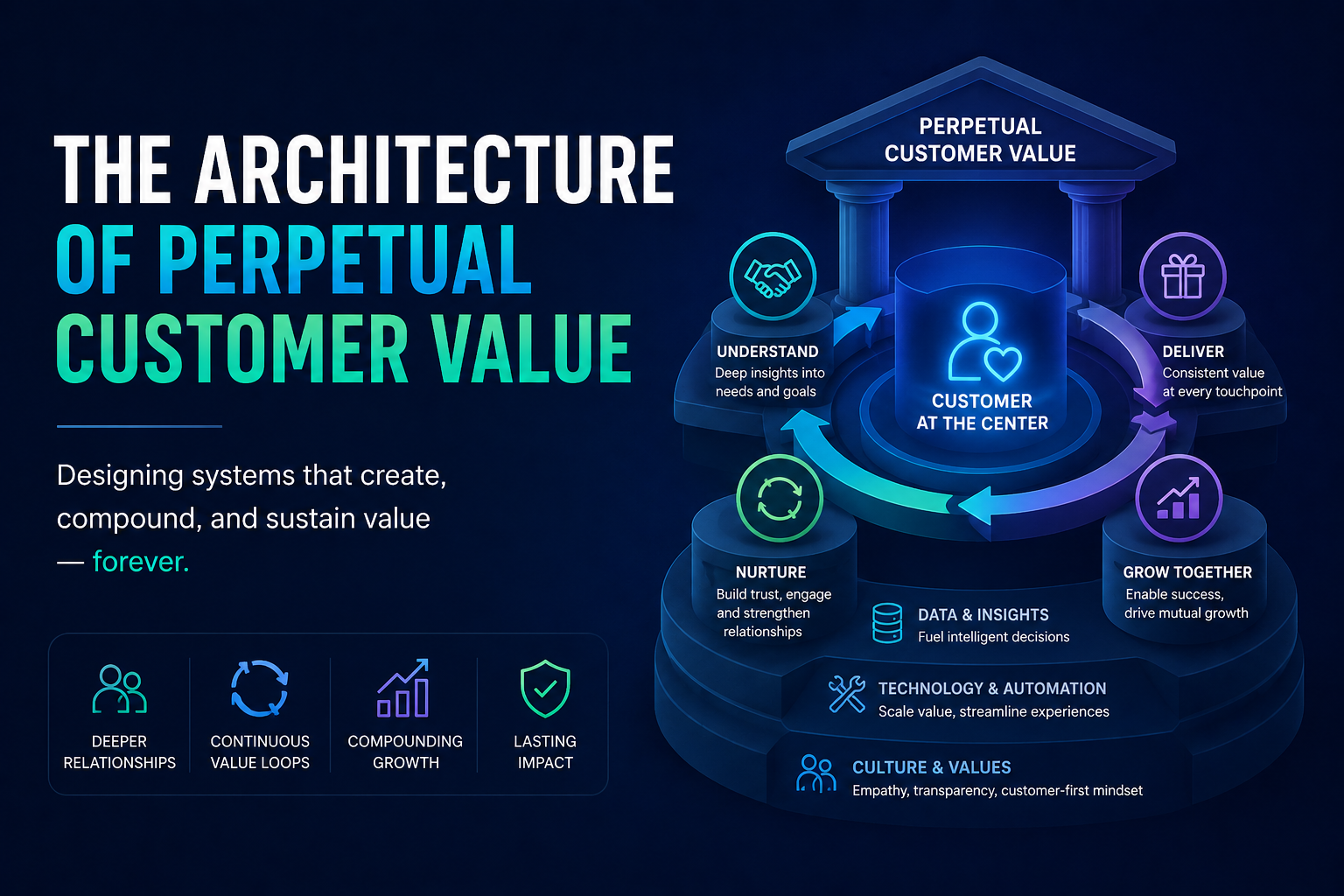 The Architecture Of Perpetual Customer Value - technology shout